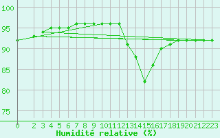 Courbe de l'humidit relative pour Cabestany (66)