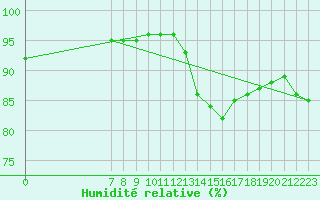 Courbe de l'humidit relative pour Valence d'Agen (82)