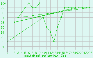 Courbe de l'humidit relative pour Sopron