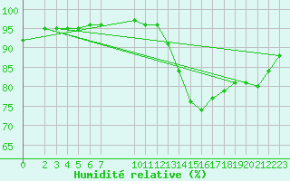 Courbe de l'humidit relative pour Nostang (56)