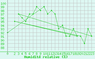 Courbe de l'humidit relative pour Hd-Bazouges (35)