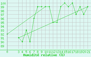 Courbe de l'humidit relative pour Gospic