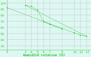 Courbe de l'humidit relative pour Morogoro