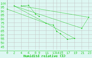 Courbe de l'humidit relative pour Recoules de Fumas (48)