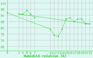 Courbe de l'humidit relative pour Banja Luka