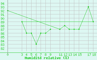 Courbe de l'humidit relative pour Passo Rolle