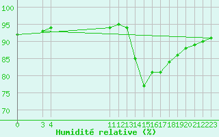 Courbe de l'humidit relative pour Trelly (50)