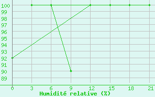 Courbe de l'humidit relative pour Sazan Island