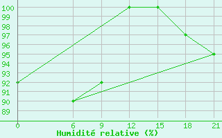 Courbe de l'humidit relative pour Kasteli Airport