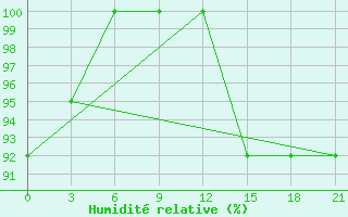 Courbe de l'humidit relative pour Khovaling