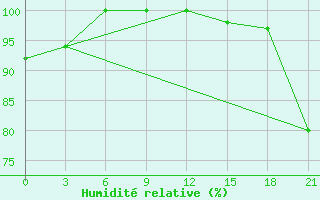 Courbe de l'humidit relative pour Sumy