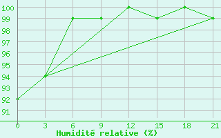 Courbe de l'humidit relative pour Uzlovaja