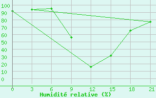 Courbe de l'humidit relative pour Malmesbury