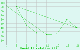 Courbe de l'humidit relative pour Ohony