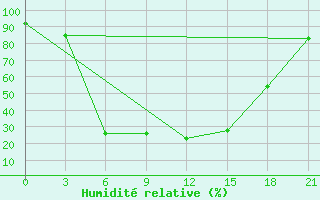 Courbe de l'humidit relative pour Ivanovo