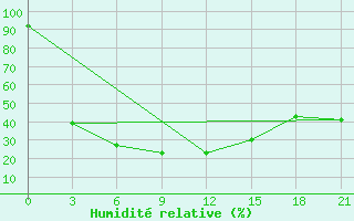 Courbe de l'humidit relative pour Ust'- Isim