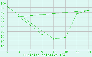 Courbe de l'humidit relative pour Nozovka