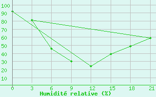 Courbe de l'humidit relative pour Dzhambejty