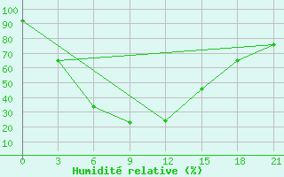 Courbe de l'humidit relative pour Gadag