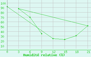 Courbe de l'humidit relative pour Pinsk