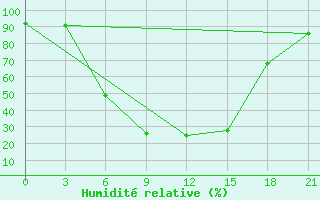 Courbe de l'humidit relative pour Tula