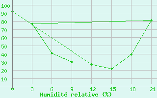 Courbe de l'humidit relative pour Efimovskaja