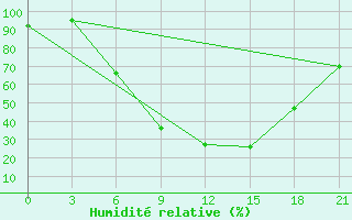 Courbe de l'humidit relative pour Chapaevo