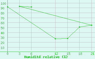 Courbe de l'humidit relative pour Lamia