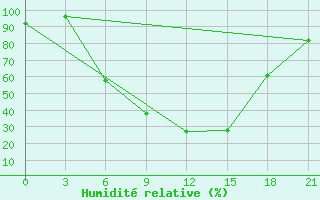 Courbe de l'humidit relative pour Krestcy