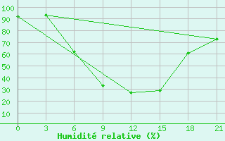 Courbe de l'humidit relative pour Millerovo