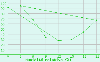 Courbe de l'humidit relative pour Suojarvi