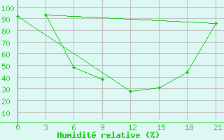 Courbe de l'humidit relative pour Zukovka