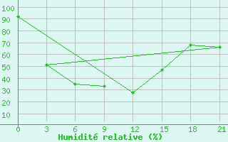 Courbe de l'humidit relative pour Volodarskoe