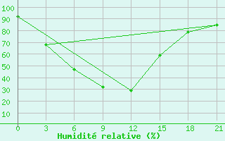 Courbe de l'humidit relative pour Uybat