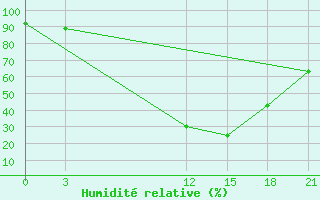 Courbe de l'humidit relative pour Belozersk