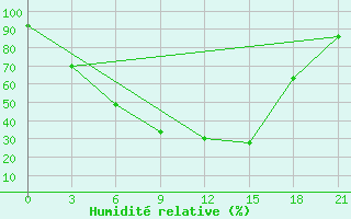 Courbe de l'humidit relative pour Konosha