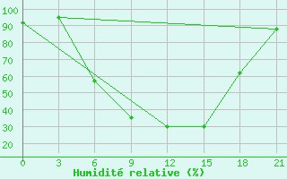 Courbe de l'humidit relative pour Maksatikha