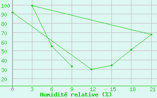 Courbe de l'humidit relative pour Kingisepp