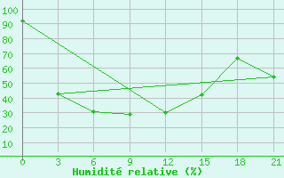 Courbe de l'humidit relative pour Pump Station