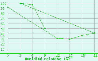 Courbe de l'humidit relative pour Kasserine