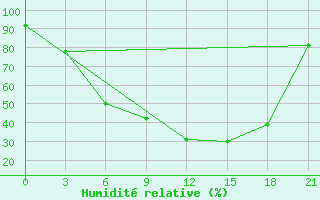 Courbe de l'humidit relative pour Vinnicy