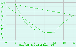 Courbe de l'humidit relative pour Pudoz