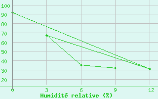 Courbe de l'humidit relative pour Troizk