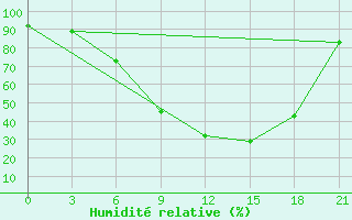 Courbe de l'humidit relative pour Qyteti Stalin