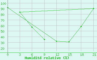 Courbe de l'humidit relative pour Krasnaja Gora