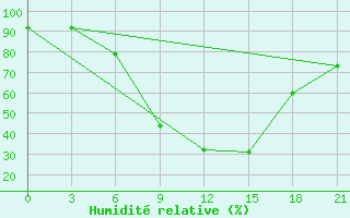 Courbe de l'humidit relative pour Vozega