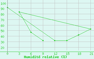 Courbe de l'humidit relative pour Pinsk