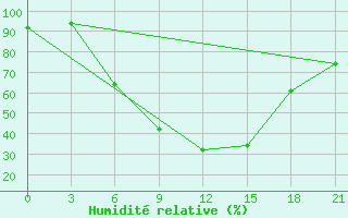 Courbe de l'humidit relative pour Voi