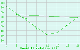 Courbe de l'humidit relative pour Vysnij Volocek