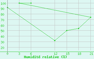 Courbe de l'humidit relative pour Korca